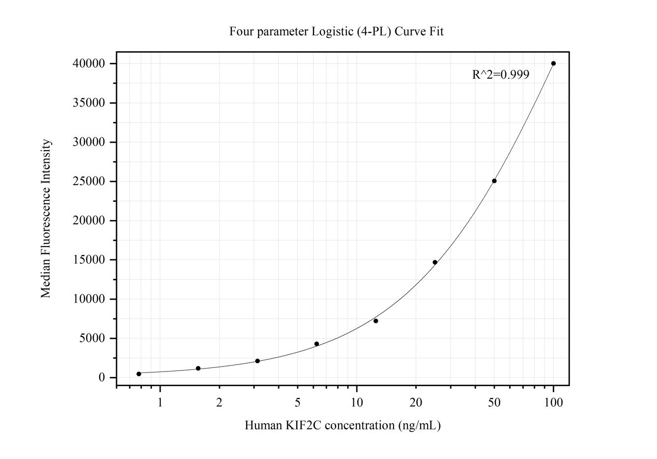 Cytometric bead array standard curve of MP50202-1